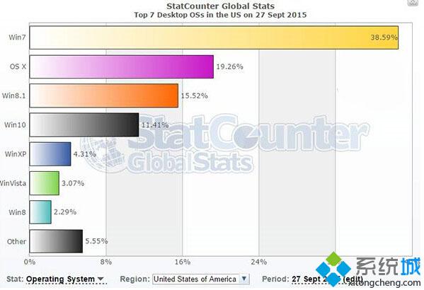 Win10全球市场份额上周日首超XP 成为第三大桌面操作系统