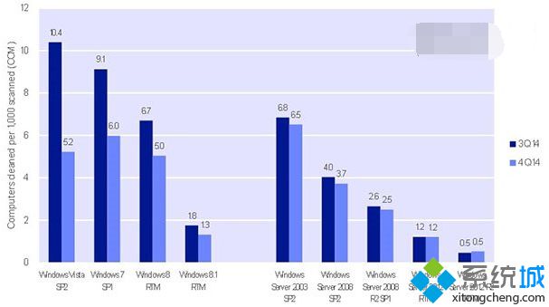 微软Windows8.1是目前安全性最高的操作系统：未来Win10将更安全