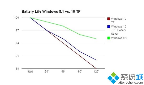 Windows10技术预览版的省电能力不如Windows 8.1