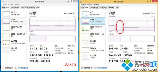 Win10 VS Win8.1：内存性能和压/解压缩效能