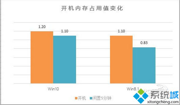 Win10 VS Win8.1：内存性能和压/解压缩效能