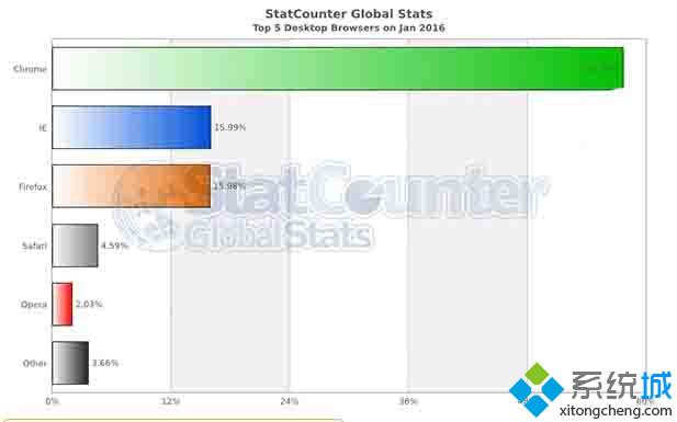 Win10 Edge的1月全球市场份额不足2%：无法与主流浏览器相提并论