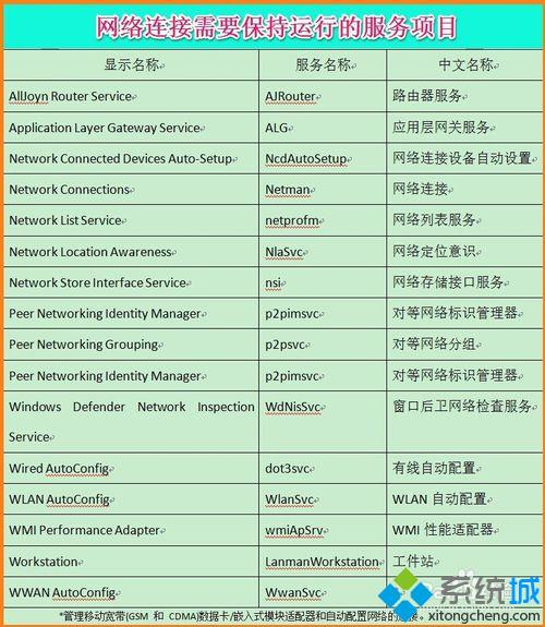 Win10系统电脑网络连接需要保持运行哪些服务