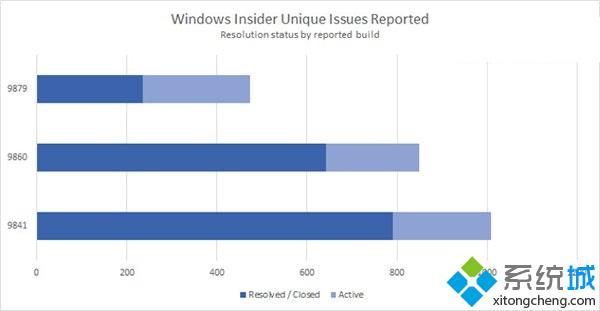 Win10预览版方面将近1300项被修复的bug【图】