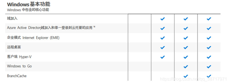 win10哪个版本最好用 win10所有版本区别详细介绍