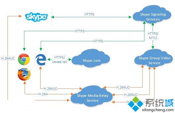 Win10 Edge浏览器：将于年底支持Skype音视频聊天功能 无需任何插件