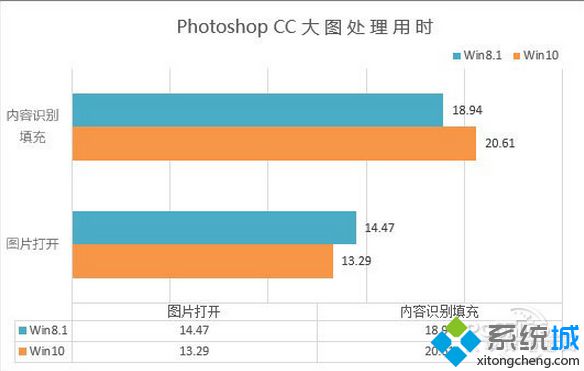 Win10 VS Win8.1：多媒体效能和视频编码性能