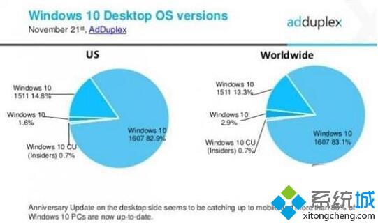 Win10一周年更新版已占Win10总体份额的83.1%