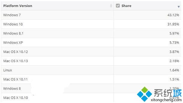 Win10系统市场占有率已达31.95%，比年初高了近9%