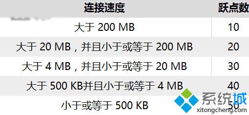 Win10修改有线/WiFi网络优先级的两种方法