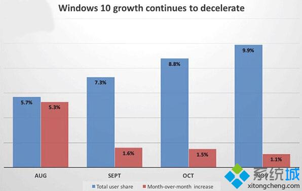 Net Applications统计结果：Win10全球安装量达到1亿4800万份