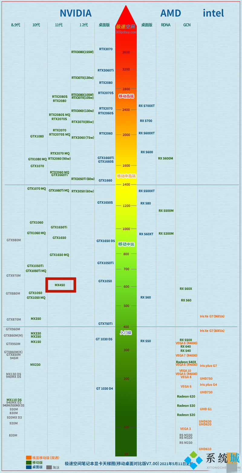 mx450属于什么档次的显卡 与GTX什么级别的相同