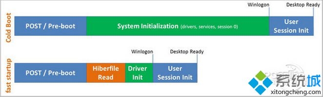 Win10 VS Win8.1：开机速度和文件读写性能