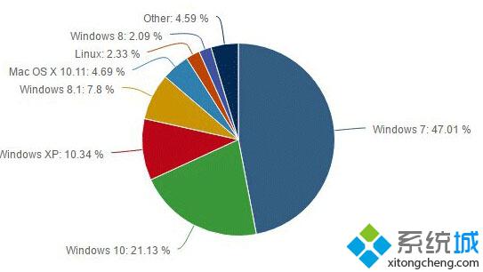 Win10七月全球普及率已超21%，比上个月增长2%