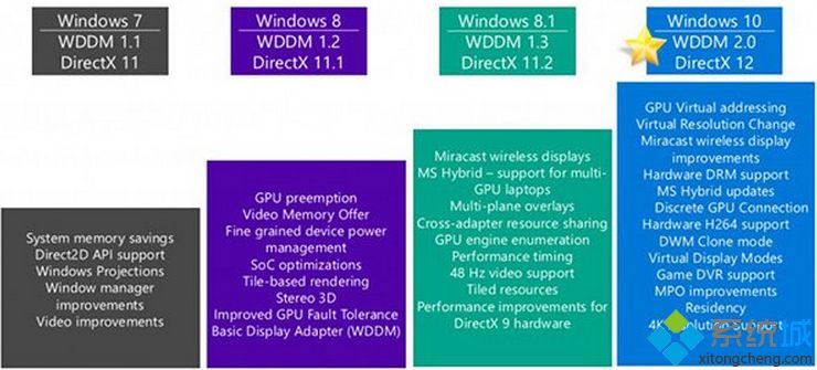 微软WinHEC大会：Win10图形性能改进和DirectX 12关键特性