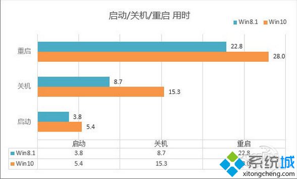 Win10 VS Win8.1：开机速度和文件读写性能