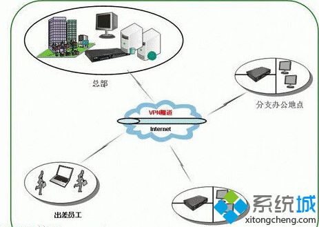 浅析xp纯净版系统不能建立VPN连接的几个原因