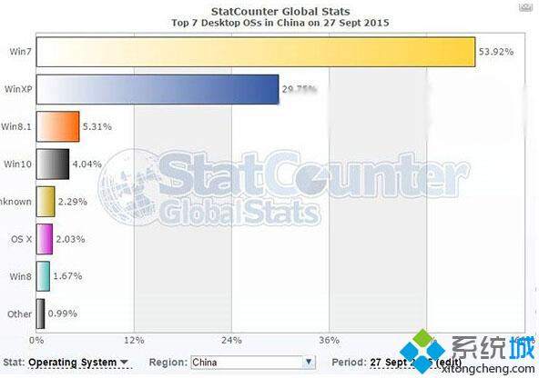 Win10全球市场份额上周日首超XP 成为第三大桌面操作系统