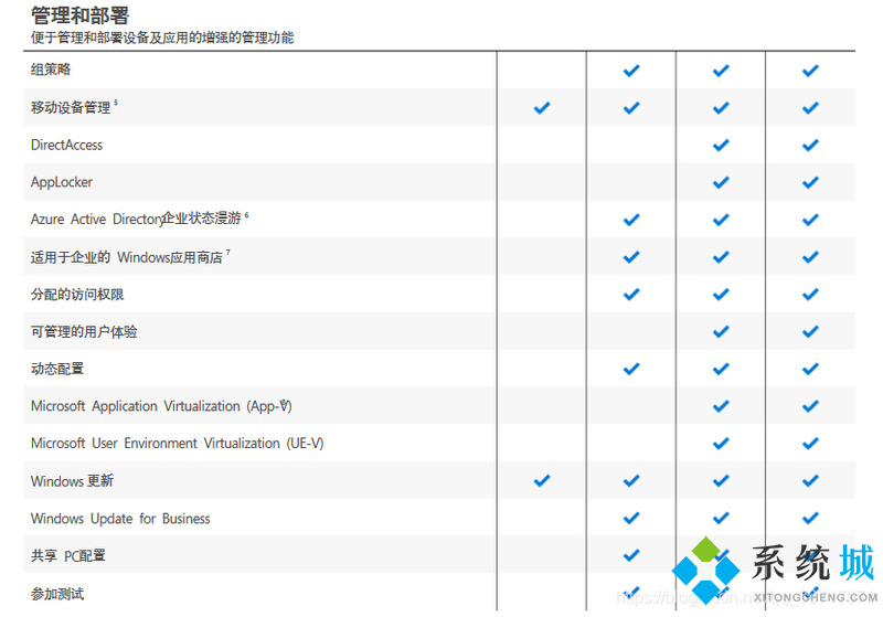 win10哪个版本最好用 win10所有版本区别详细介绍