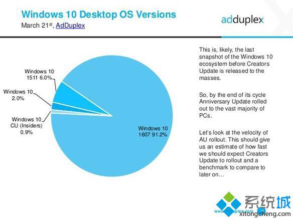 Win10一周年更新已成Win10中的绝对王者，份额升至91.2%