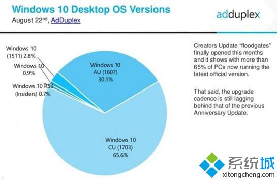 Win10创意者更新市场占比再攀新高：上升至65.6%