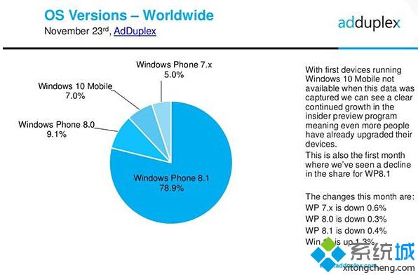 正式推送前,WP市场已有7%用户升级到了Win10 Mobile