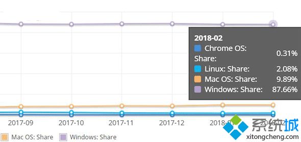 2月份桌面操作系统市场份额公布：Win10系统迎来下降