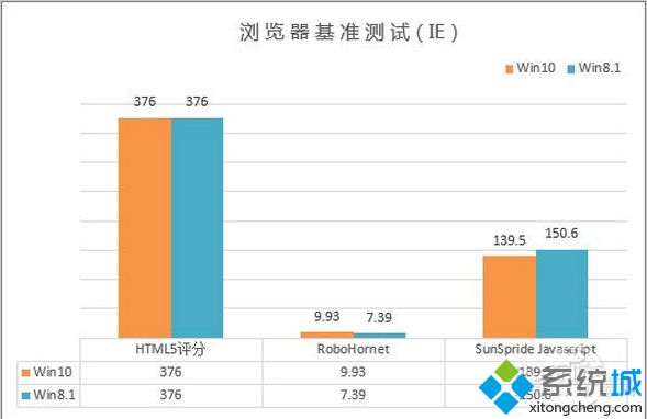 Win10 VS Win8.1：浏览器性能和游戏性能