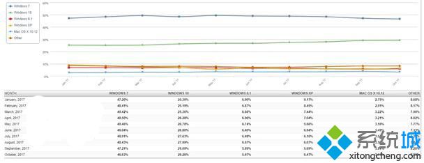 Win10所占份额远落后于Win7，win7稳坐第一位置