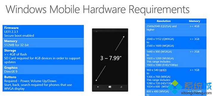 微软曝光Win10 for Phones手机硬件配置要求