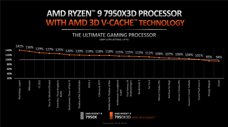 轻松超越i9-13900KS！AMD锐龙9 7950X3D首发评测：一半功耗、价格更低