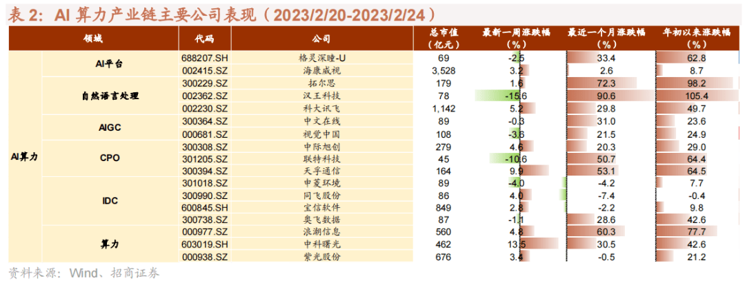 【招商策略】两会产业政策对主题投资的影响——全球产业趋势跟踪周报（0227）