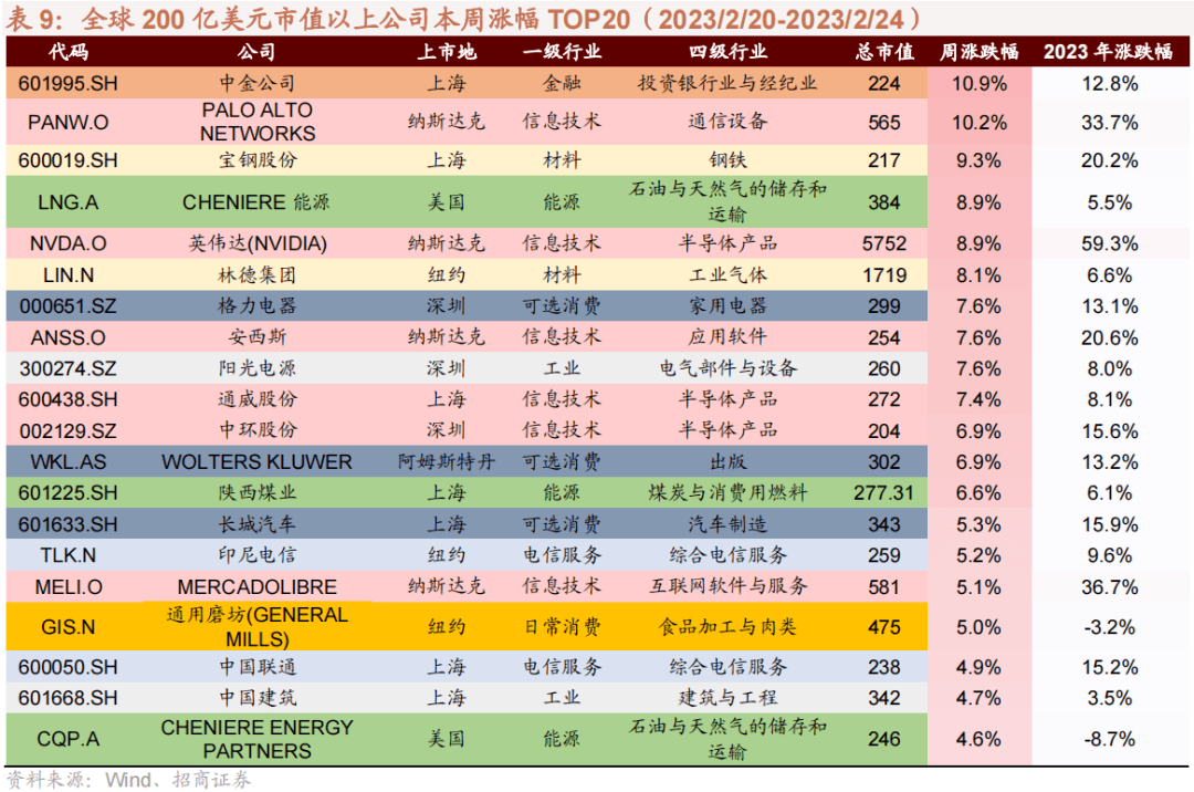 【招商策略】两会产业政策对主题投资的影响——全球产业趋势跟踪周报（0227）