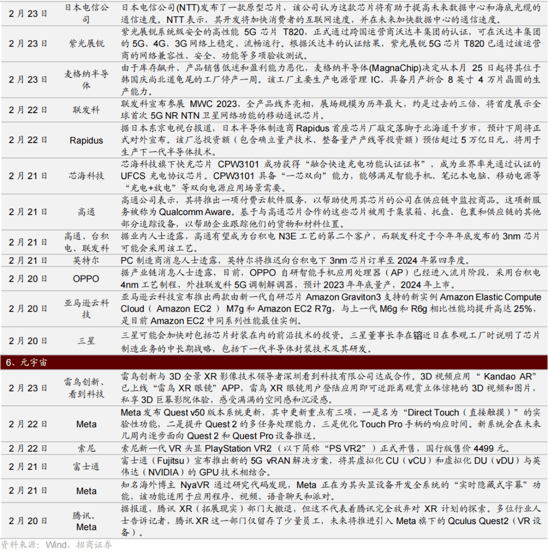 【招商策略】两会产业政策对主题投资的影响——全球产业趋势跟踪周报（0227）