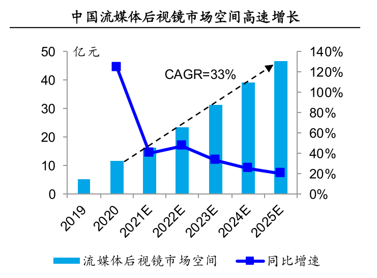 流媒体后视镜新风口，微型驱动点亮蓝海市场即将“上车”