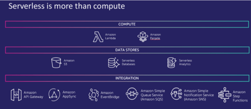 从re:Invent 2022看云计算趋势，Serverless成为行业热词