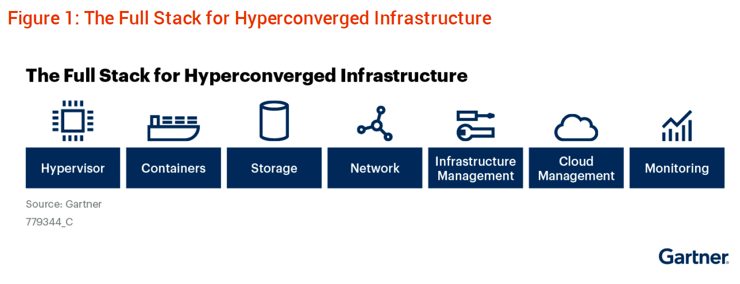 Gartner全栈超融合市场指南发布，全球6家厂商获得推荐