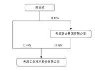 天润工业技术股份有限公司2022年度报告摘要