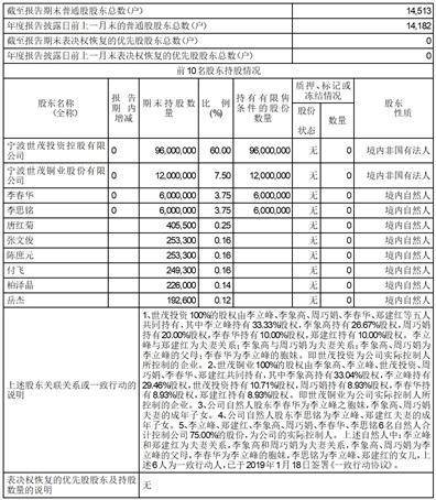 宁波世茂能源股份有限公司2022年度报告摘要