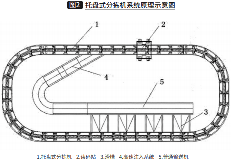 机场行李托盘式分拣机节能分析