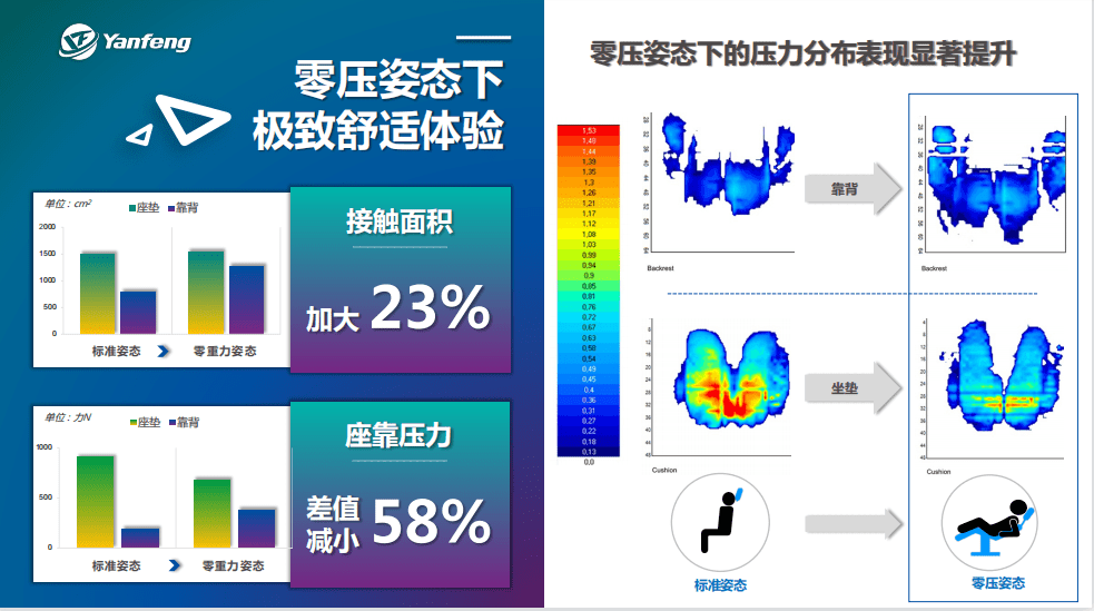 121度真零重力浮感座椅，确实能躺平