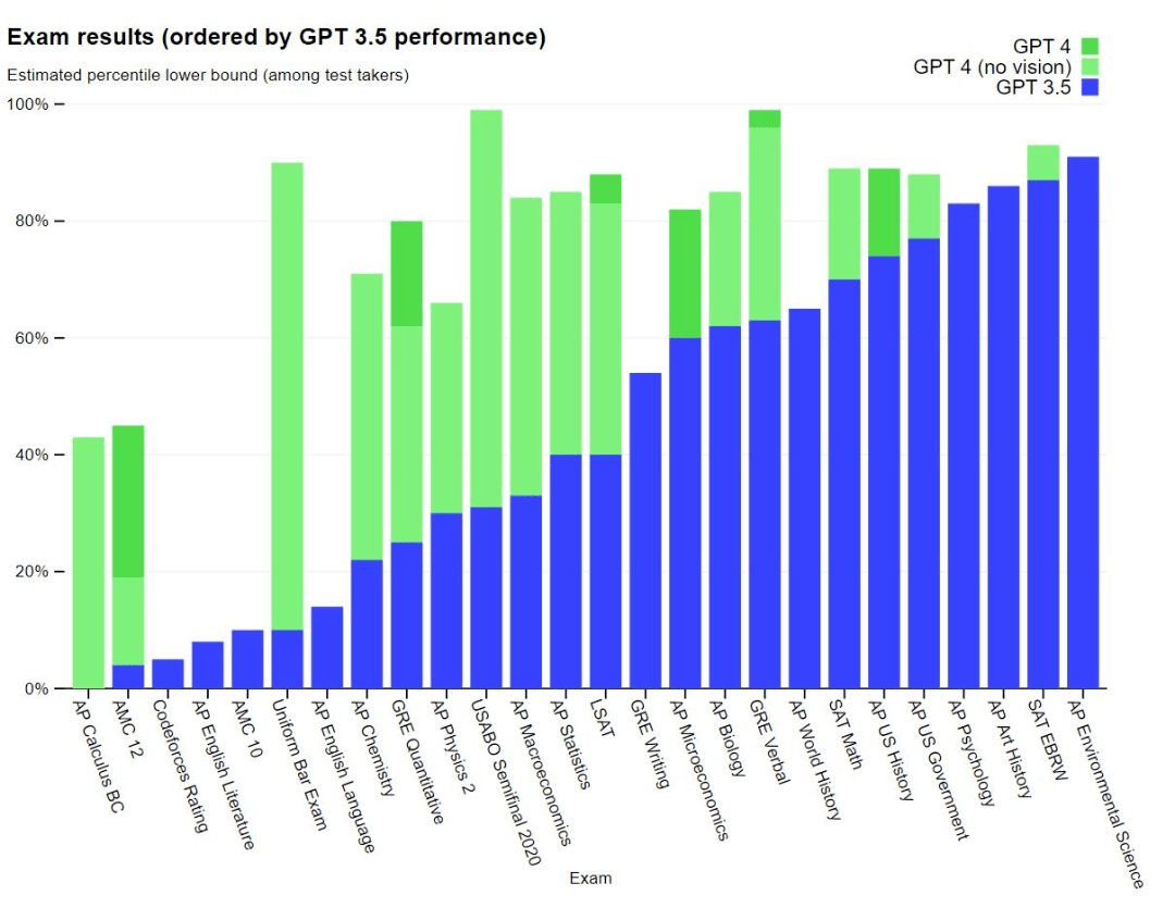 GPT-4接入office全家桶，10亿打工人被革命！人类幼崽的出路在哪里？