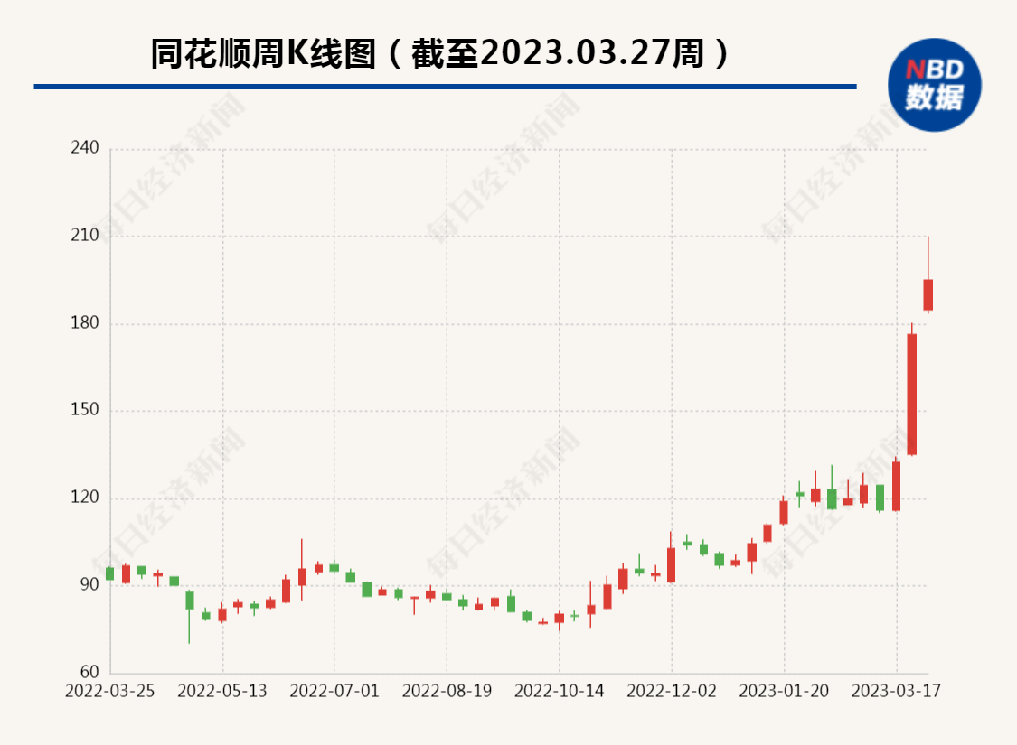 今年涨幅近翻倍！千亿市值同花顺深夜重磅公告，董事长、高管集体宣布减持套现近90亿