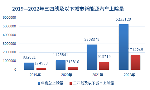 新能源下乡车型3年累销410多万辆，各地如何续写下乡故事？