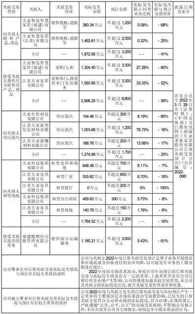 大亚圣象家居股份有限公司2022度报告摘要