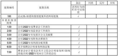 大亚圣象家居股份有限公司2022度报告摘要