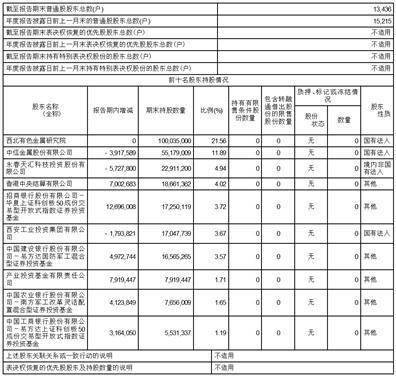 西部超导材料科技股份有限公司2022度报告摘要