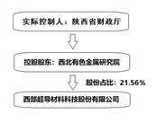 西部超导材料科技股份有限公司2022度报告摘要