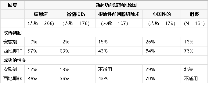 勃起功能障碍的药物和手术治疗